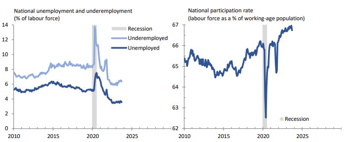 Unemployment is currently low, while participation has fallen from a record high