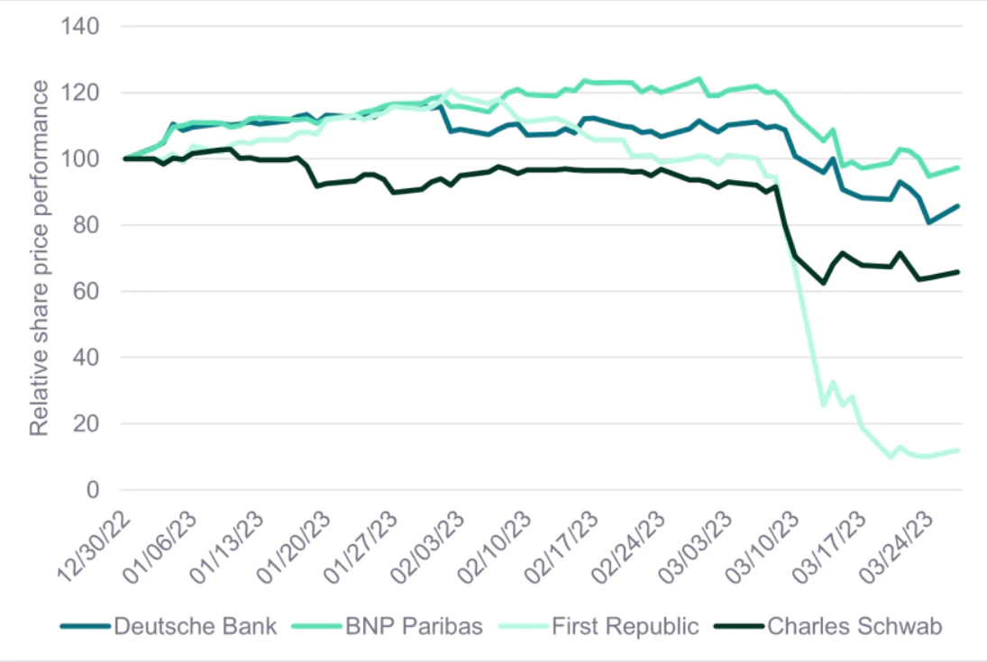 Source: Factset data