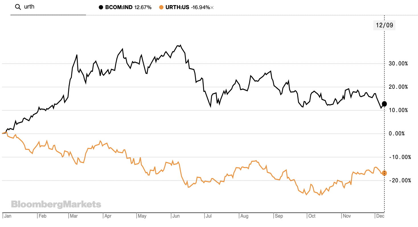 The Bloomberg Commodities Index is positive year-to-date while the iShares MSCI World ETF is down for the year. On a five-year basis, the BBG Index also outperforms the MSCI ETF but not by much. (Source: Bloomberg LP)