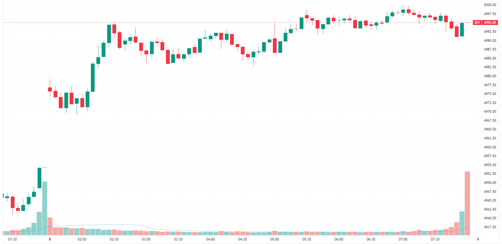 S&P 500 gaps up and rallies intraday (Source: TradingView)