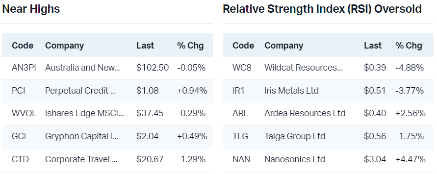 View all near highs                                                                  View all RSI oversold