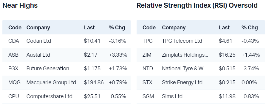 View all near highs                                                                 View all RSI oversold 