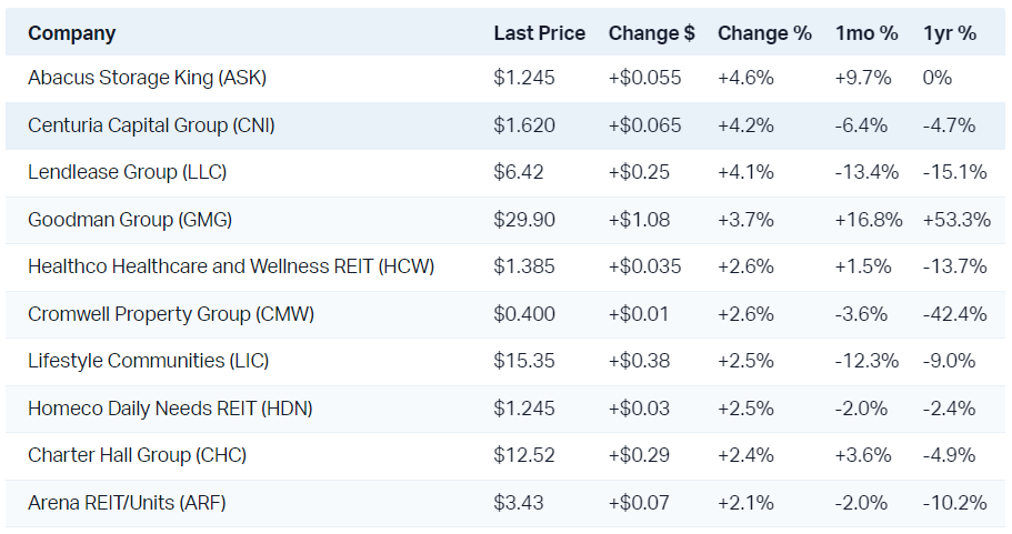 Property stocks were in favour today