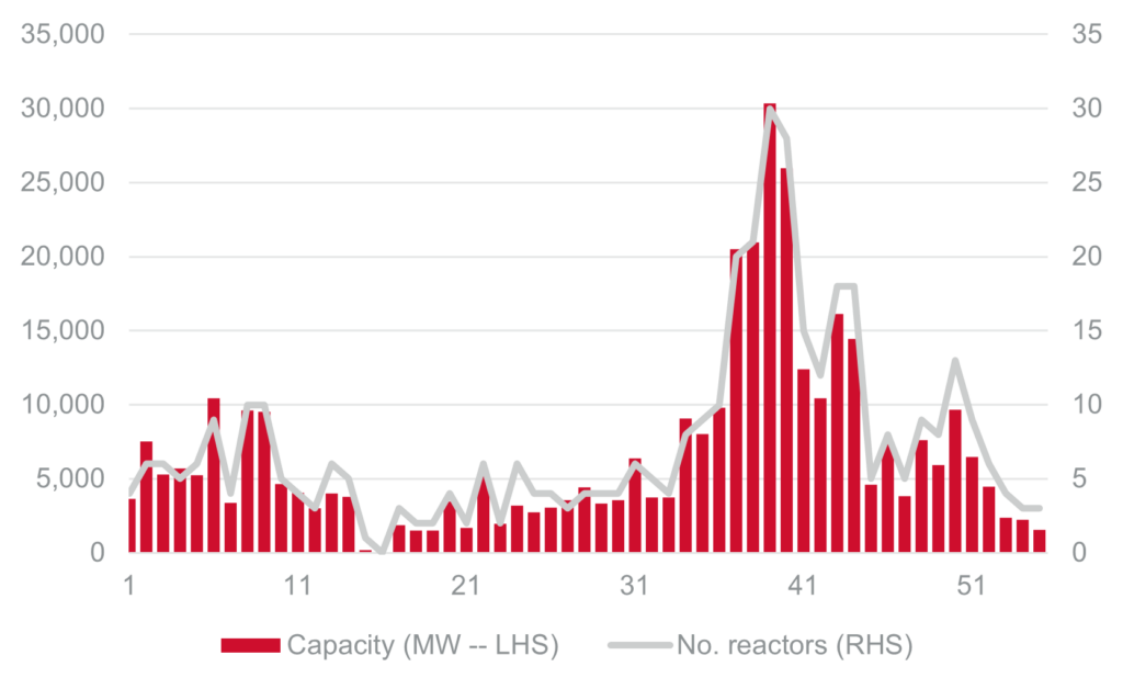 Reactor numbers are still low (Source: IAEA – PRIS)