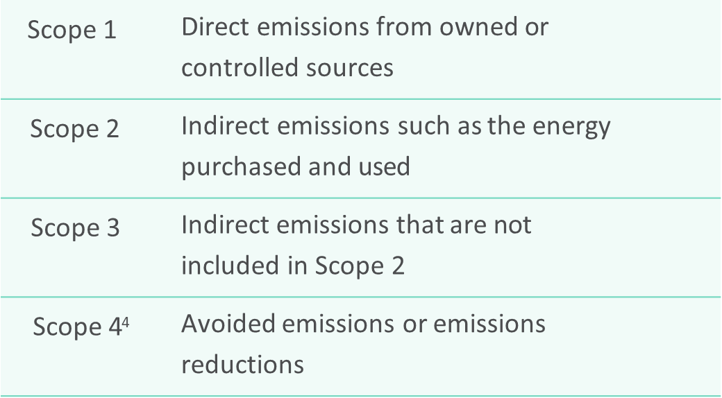 Figure 2: GHG emissions by scopeNB: the popularity of Scope 4 reporting is growing despite the complexity in its methodology