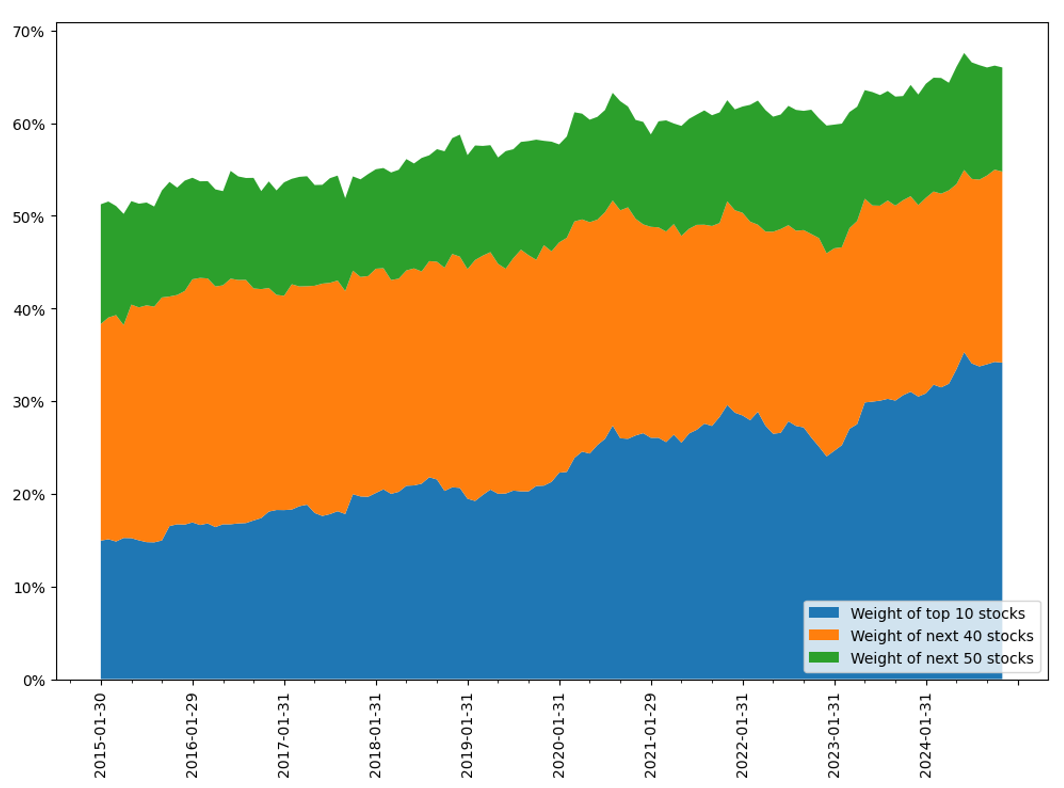 Source: RQI, Factset. Data as at 31 December 2024