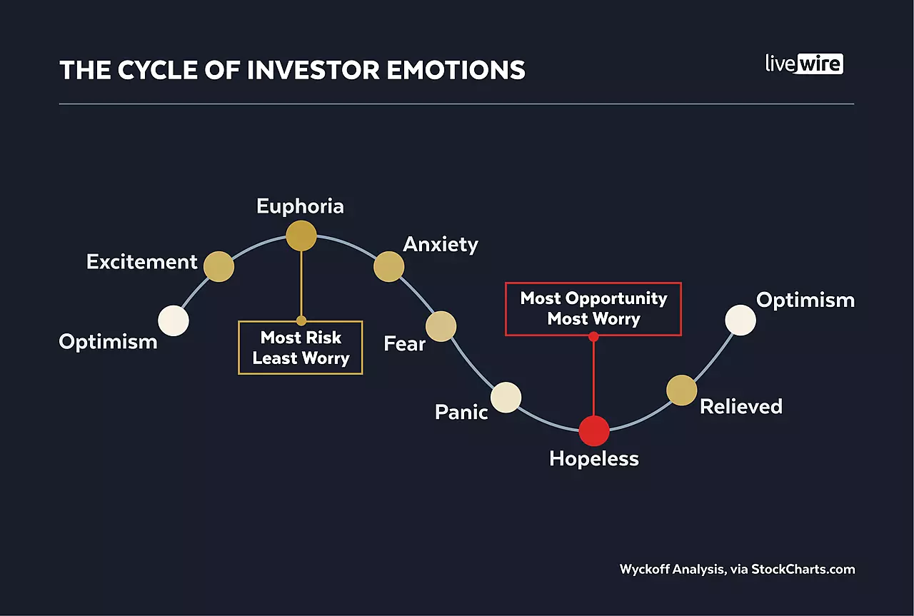 Image: The cycle of investor emotions