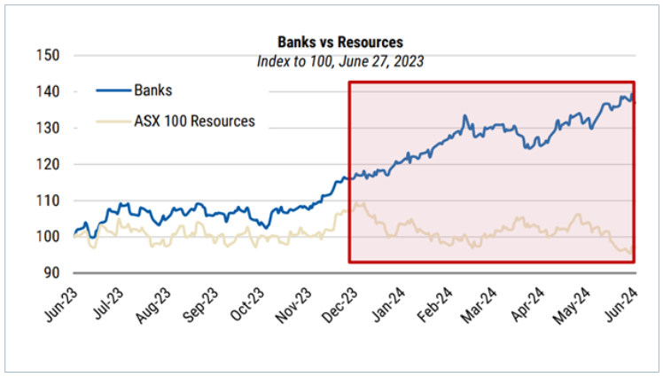 Figure 1: Banks vs Resources. Index to 100, June 27, 2023. 
Source: RIMES, Morgan Stanley Research. Performance for the period Dec-31, 2023 through to and including June-27, 2024