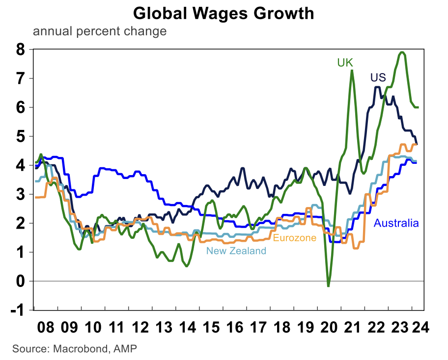 Source: Macrobond, AMP