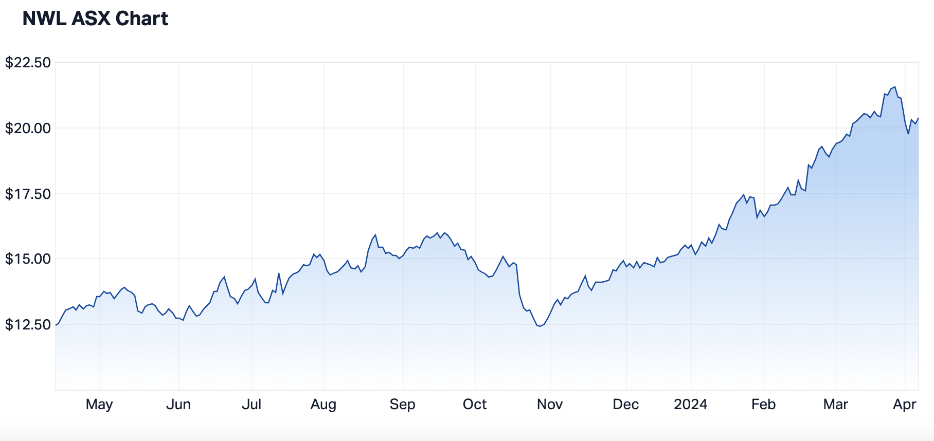 NWL 12-month share price. Source: Market Index