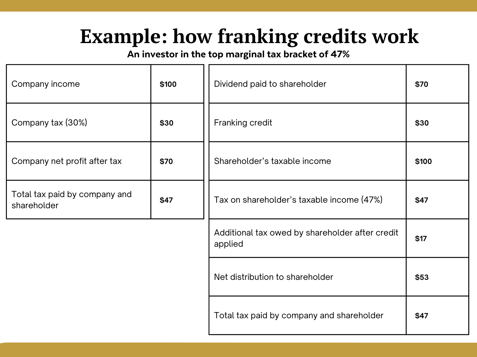 Example of how franking credits would apply to an investor in the top marginal tax rate of 47%.       Source: Australian Taxation Office (ATO), June 2022.