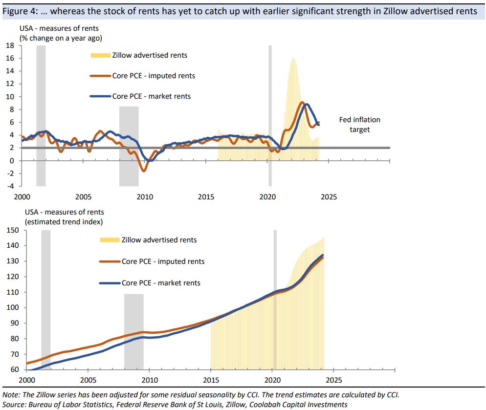 … whereas the stock of rents has yet to catch up with earlier significant strength in Zillow advertised rents