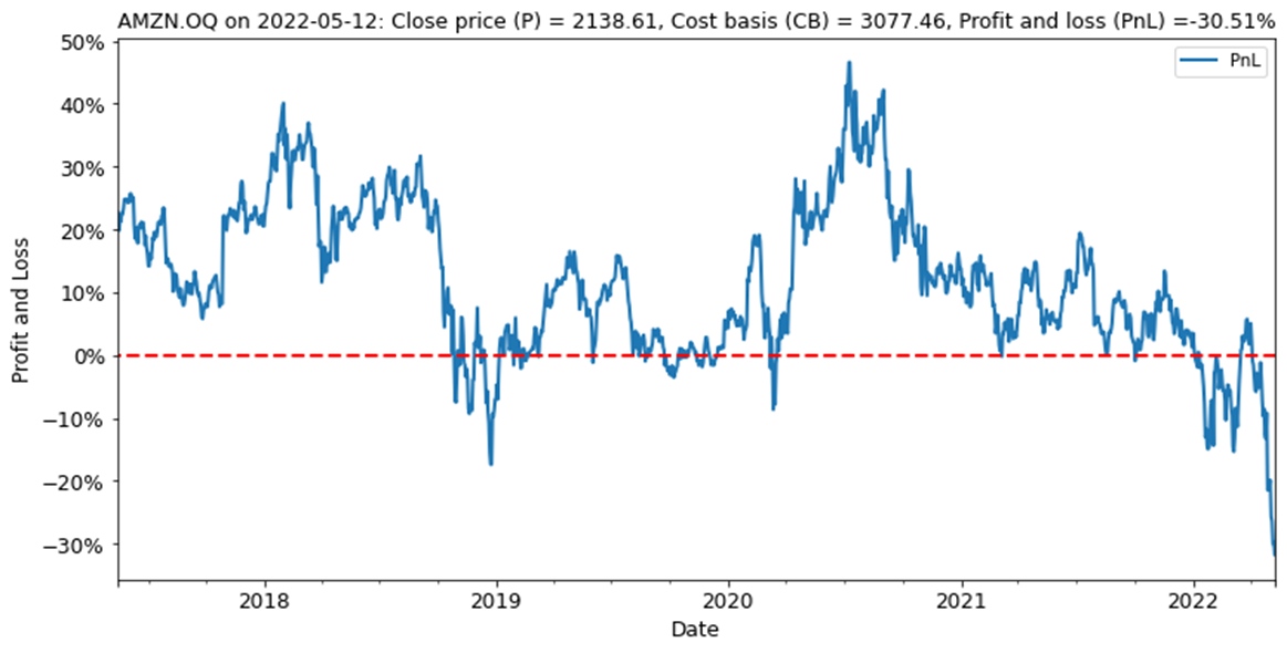 The steep drawdown in Amazon stock may well be driving margin calls for leveraged investors