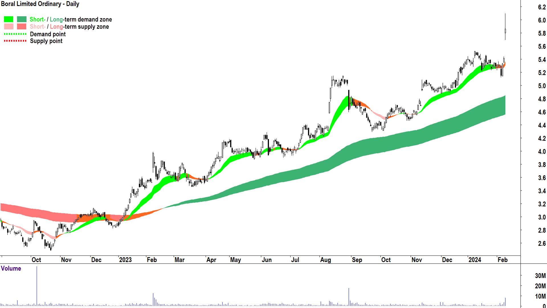 Boral technicals are building on strength