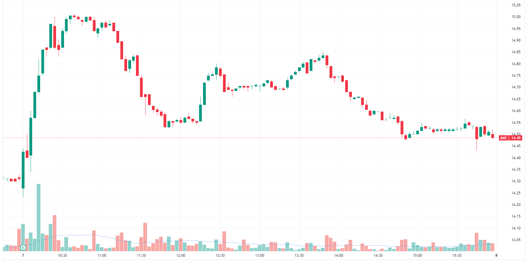 Amcor intraday chart (Source: TradingView)