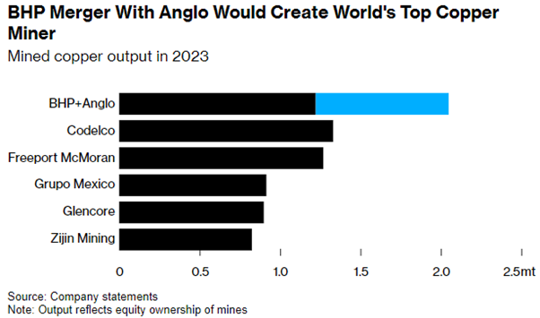 BHP could become the biggest player if they purchase Anglo American 