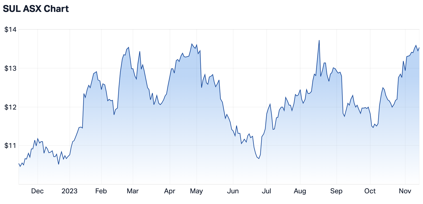 Source: Market Index