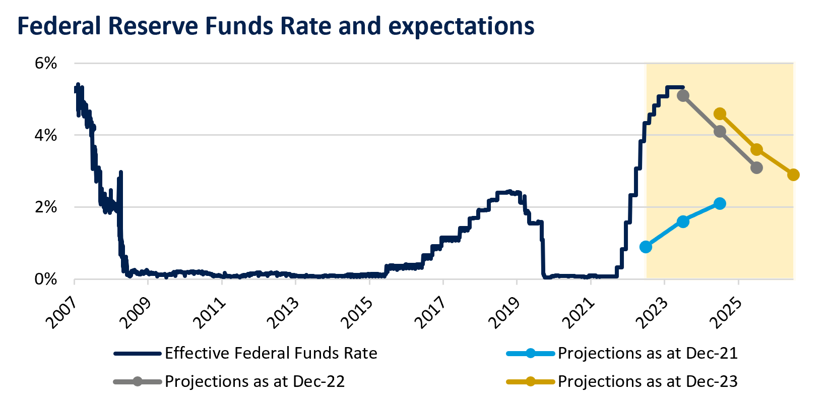 Source: St Louis Federal Reserve, Federal Open Market Committee.