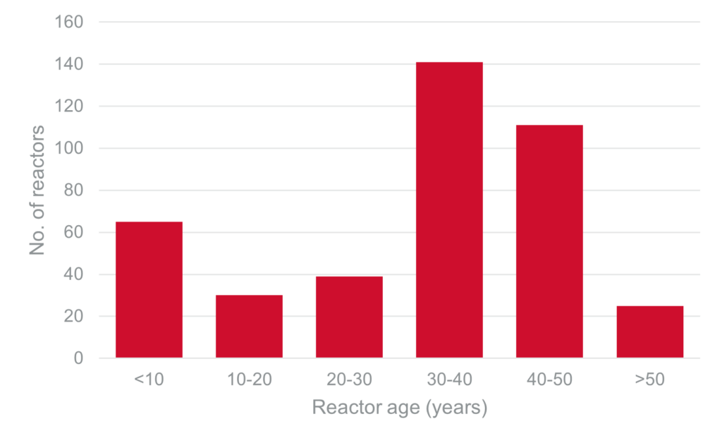 Nuclear capacity under construction (Source: IAEA – PRIS)