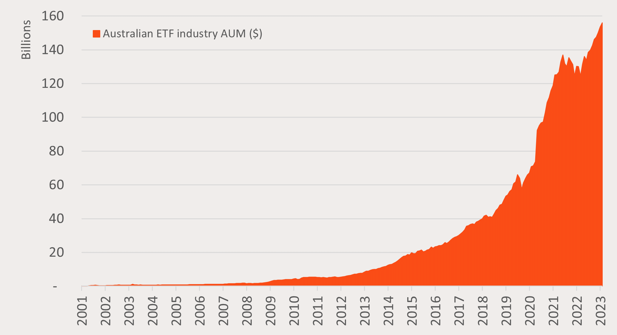 Source: ASX, CBOE, Betashares.