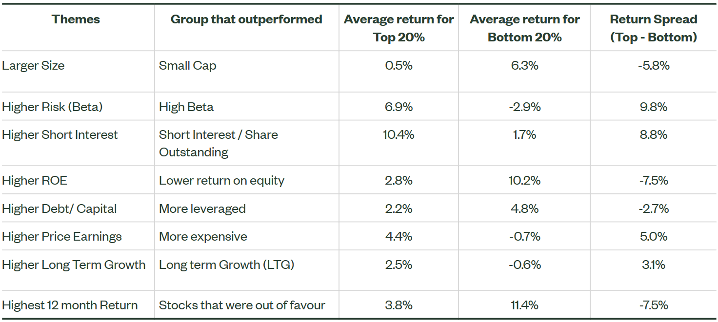 Source: FactSet, State Street Global Advisors. Methodology: for each characteristic we sort from largest to smallest and calculate the average return for the top quintile (top 20%) of the stocks and the average return for stocks in the bottom quintile (bottom 20%) of stocks. The difference between top/bottom quintiles is shown in the last column. For example, we calculated the average return during Feb for the top 20% of stocks by market capitalisation (0.5% for large cap), the average return for the bottom 20% (6.3% for small cap), and the difference (-5.8%). On average, larger capitalised stocks underperformed smaller capitalised stocks. We apply this ranking and return calculations across the various financial metrics displayed. Past performance is not a reliable indicator of future performance.