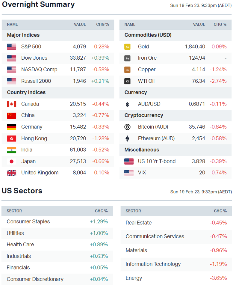 Source: Market Index