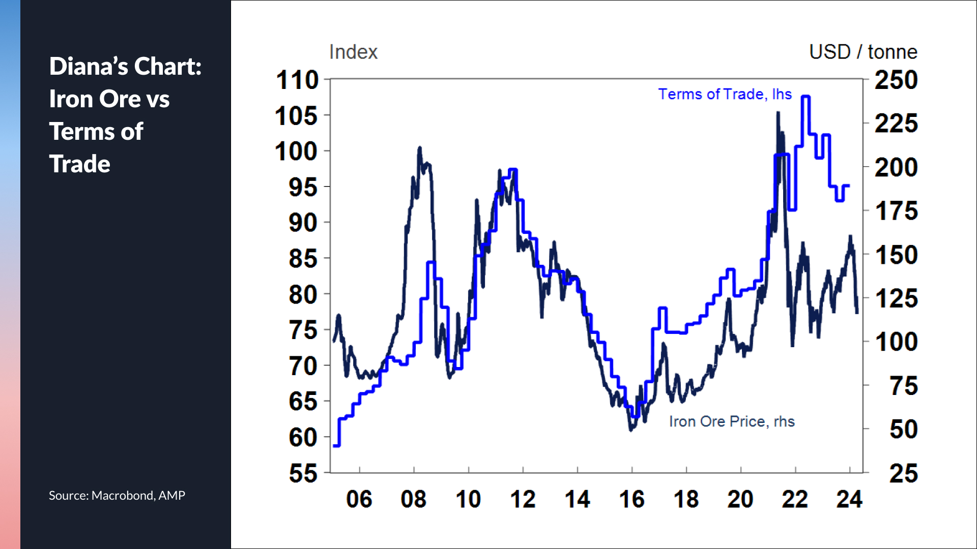 Source: Macrobond, AMP