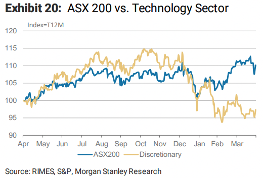 The gold line is no longer moving in tandem with the blue line. (Source: client note)