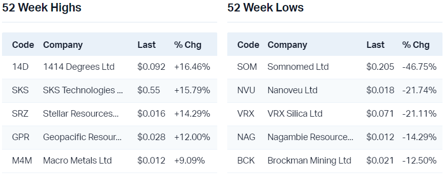 View all 52 week highs                                                            View all 52 week lows