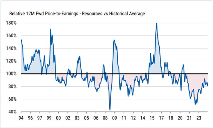 Figure 2: Relative 12M Fwd Price-to-Earnings - Resources vs Historical Average
Source: RIMES, Morgan Stanley Research. 