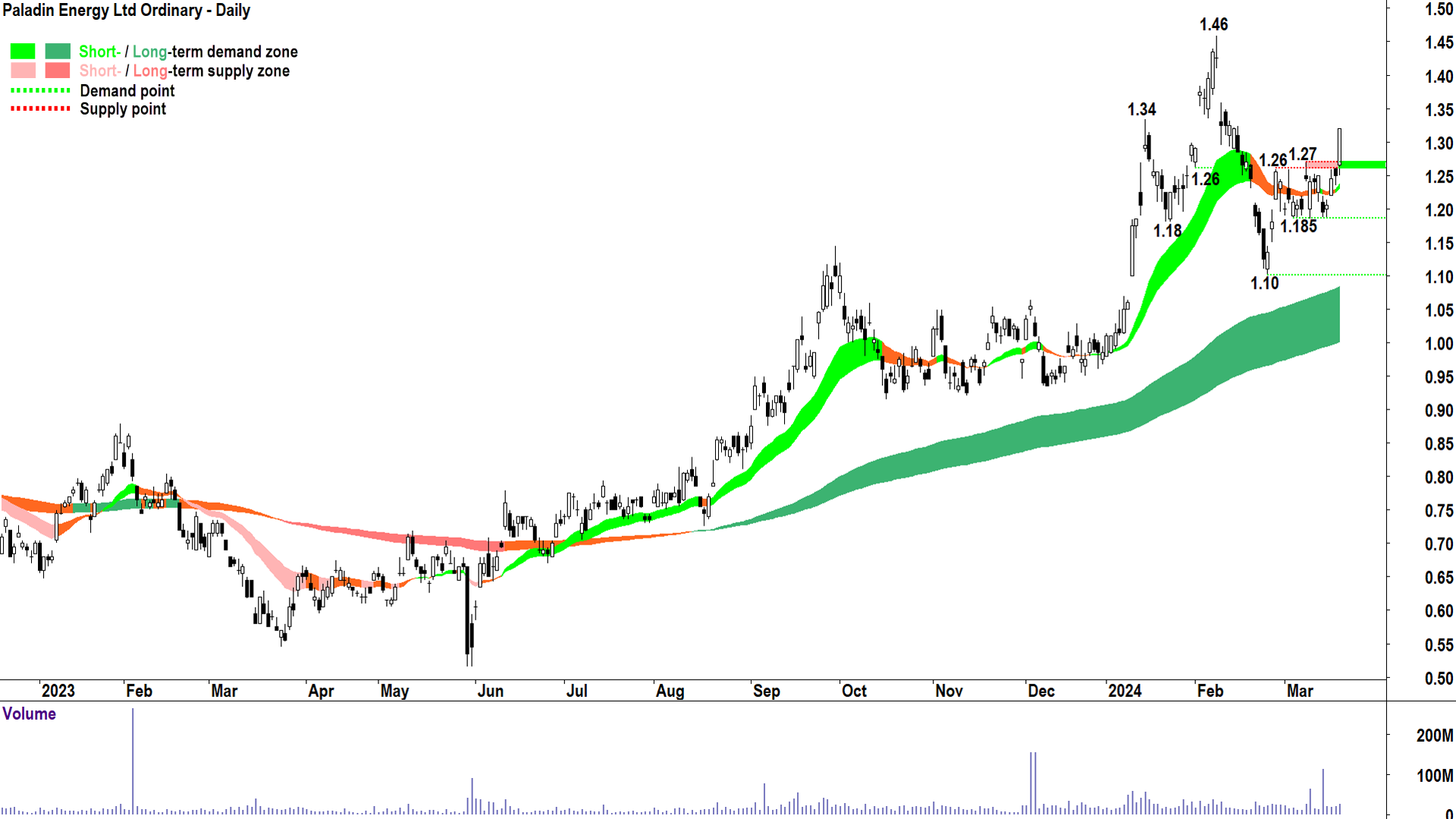 Paladin's short term trend has realigned with its long term uptrend