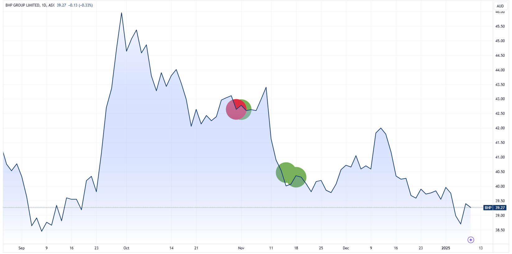 BHP insider transactions (buys in green, sells in red) | Source: TradingView