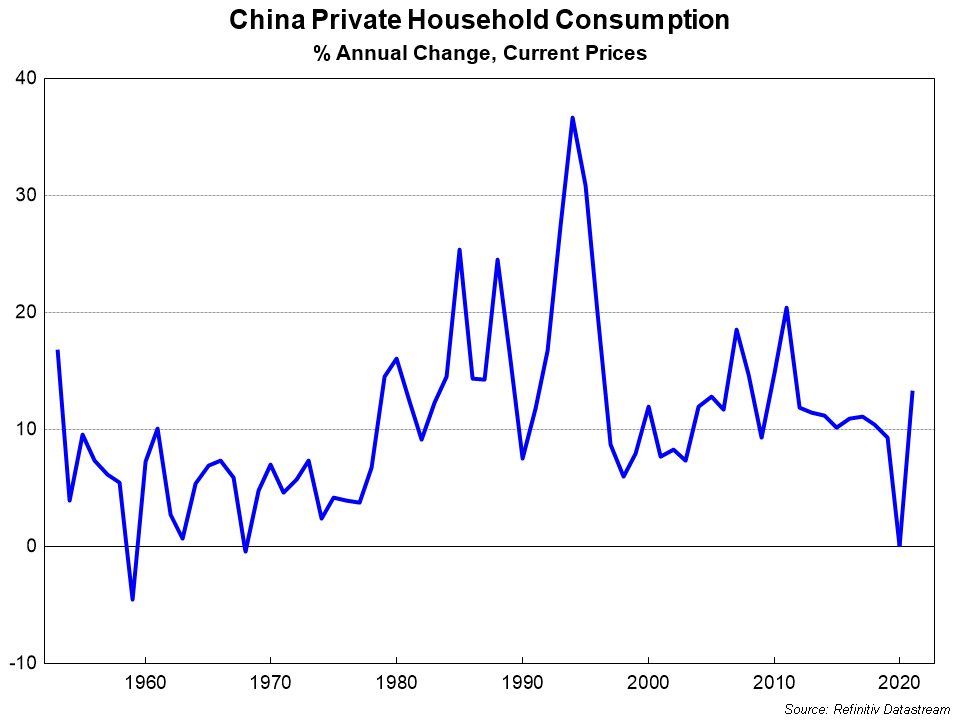 Household spending was already growing at a fast pace prior to the pandemic.