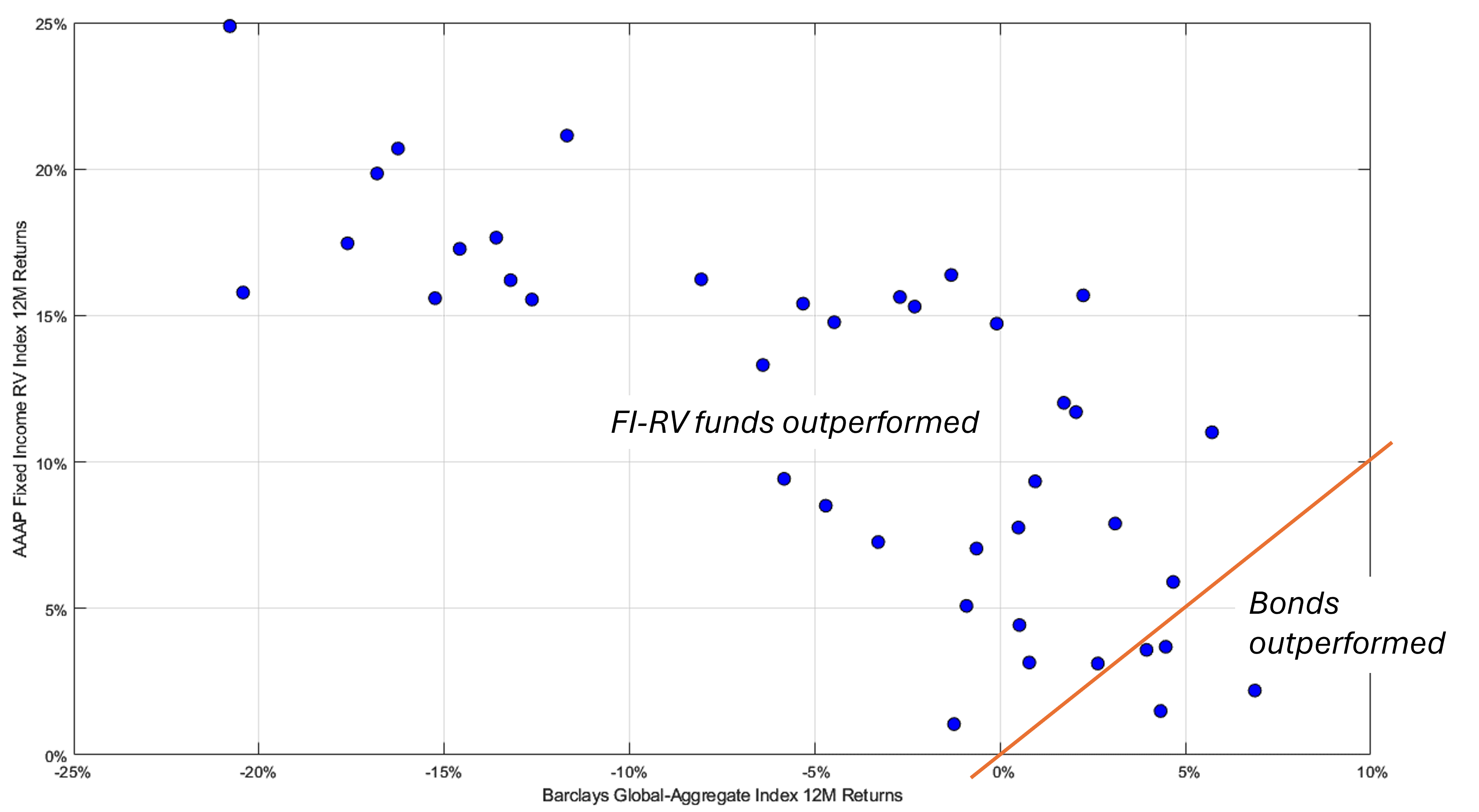 Source: Antarctica AM (AAAP Fixed Income RV Index is an equal weighted index of FI-RV funds on the Antarctica AM platform)