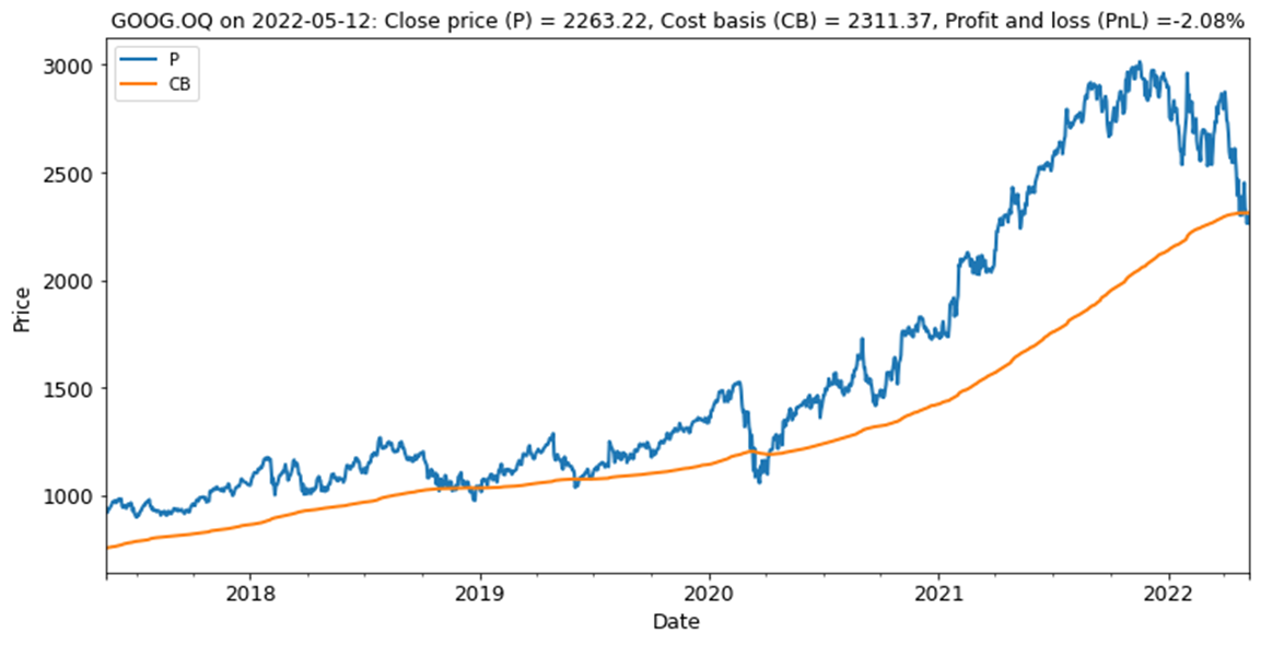 Alphabet investors were doing very well until recently when the stock fell to the estimated cost basis.