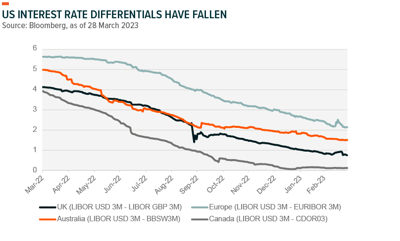 Source: Bloomberg. Data as of 28 March 2023.