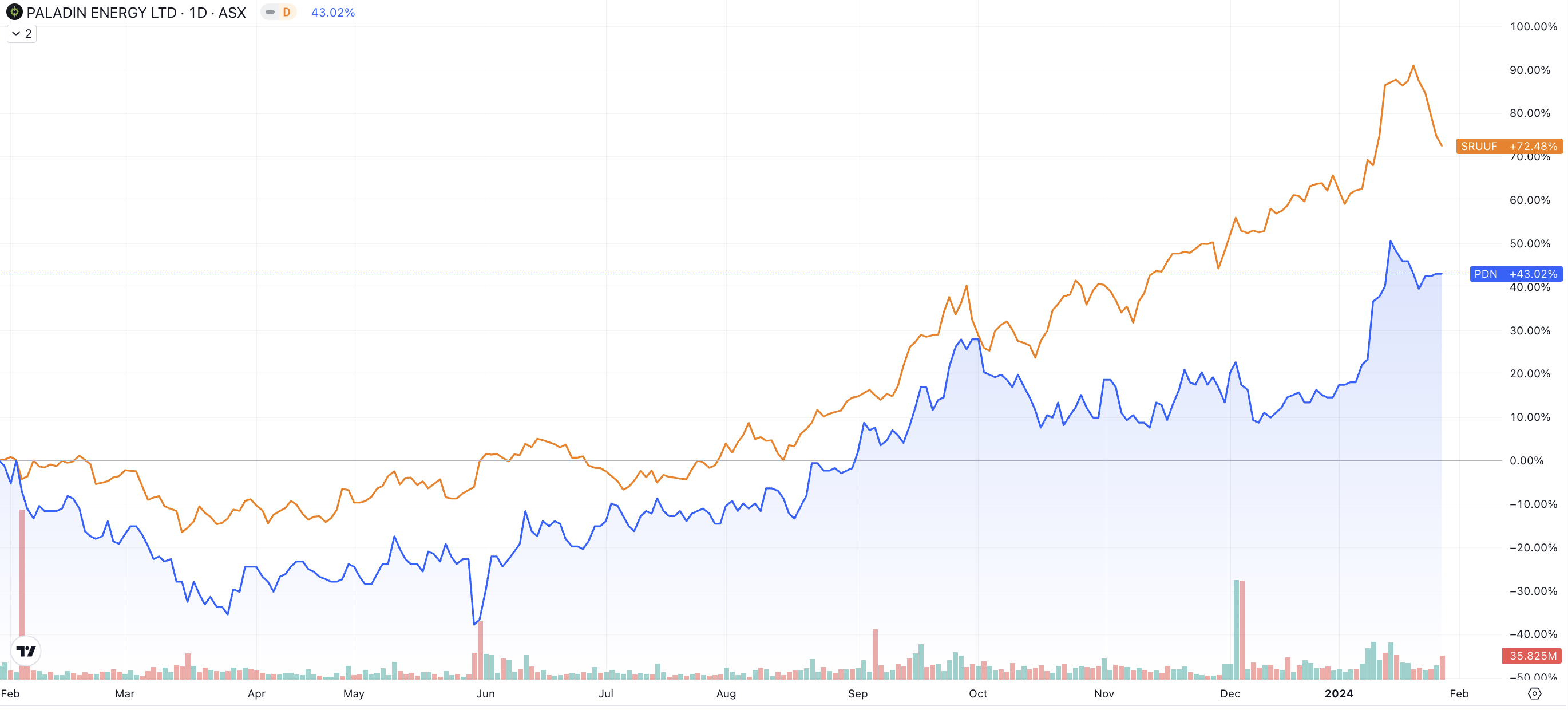 Paladin's share price performance over the past 12 months compared to a trust holding physical uranium. (Source: TradingVie)