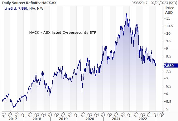 Betashares HACK ETF - ASX exposure to Global Cybersecurity