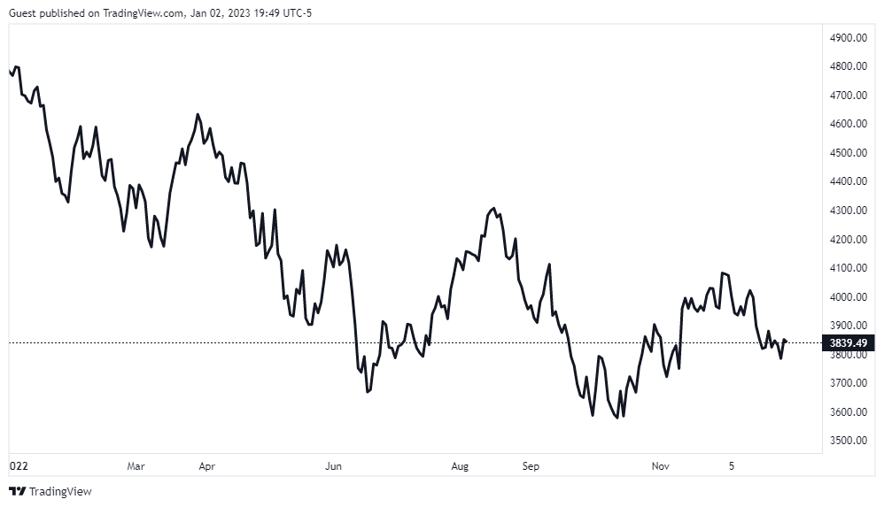 Source: TradingView as of 2 January 2023