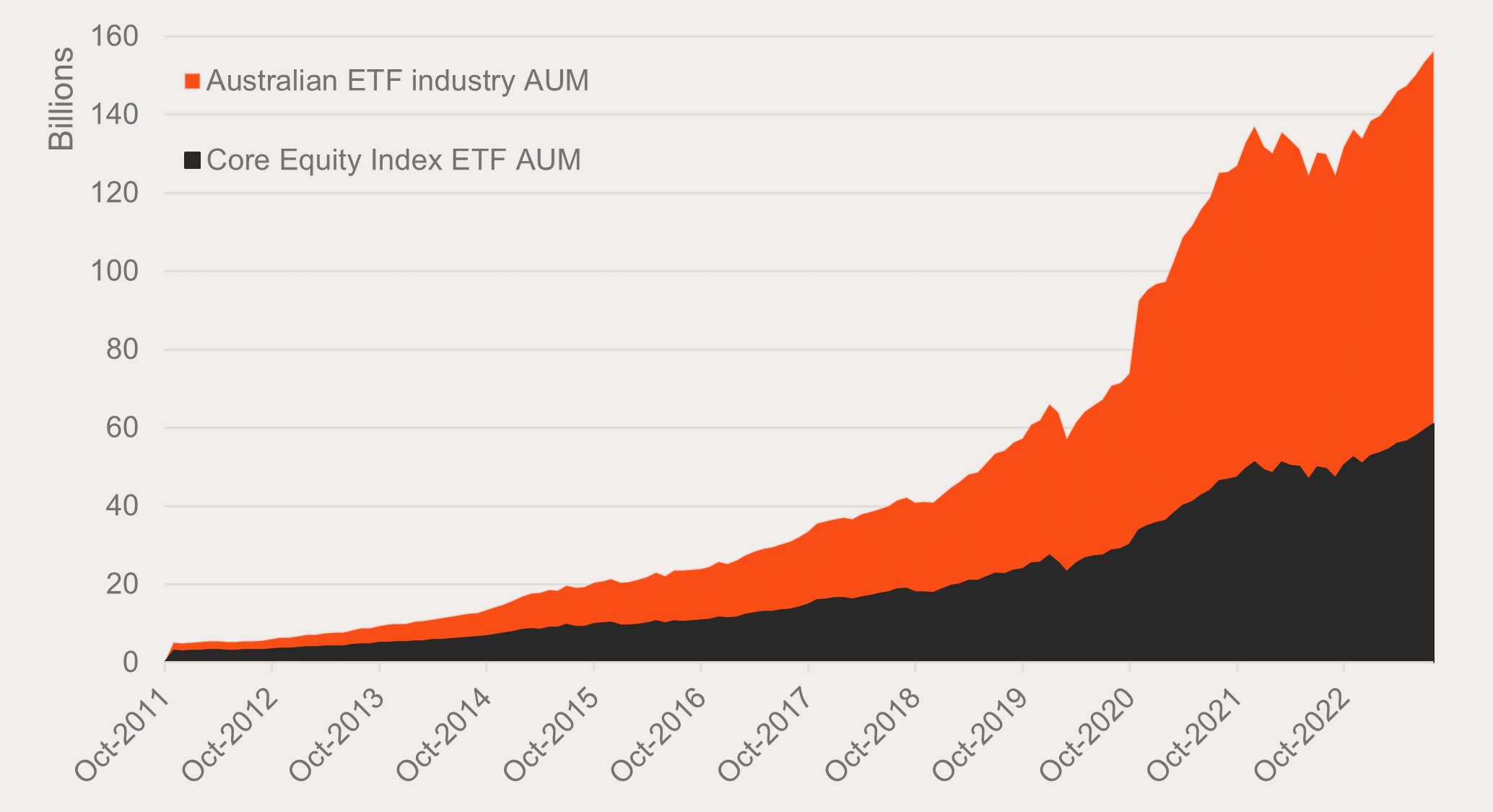 Source: ASX, CBOE, Betashares.