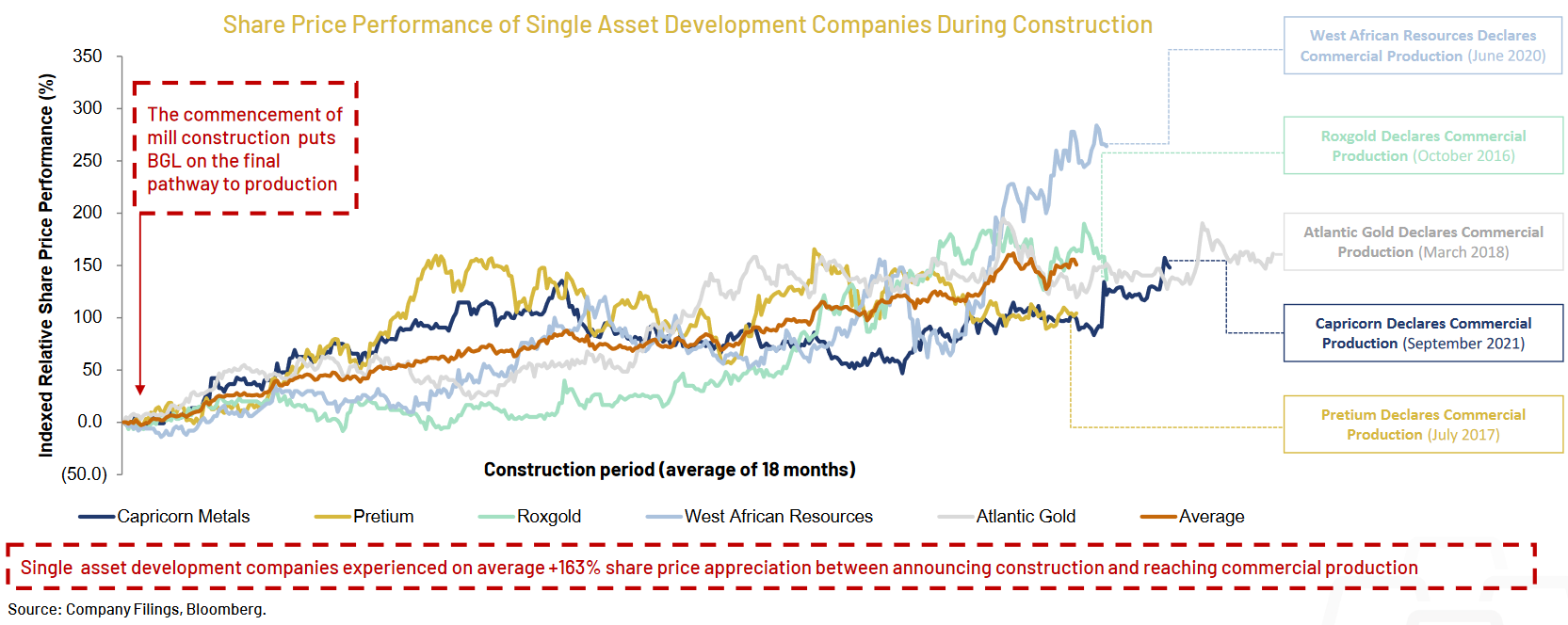 Source: BGL Macquarie Presentation, November 2022