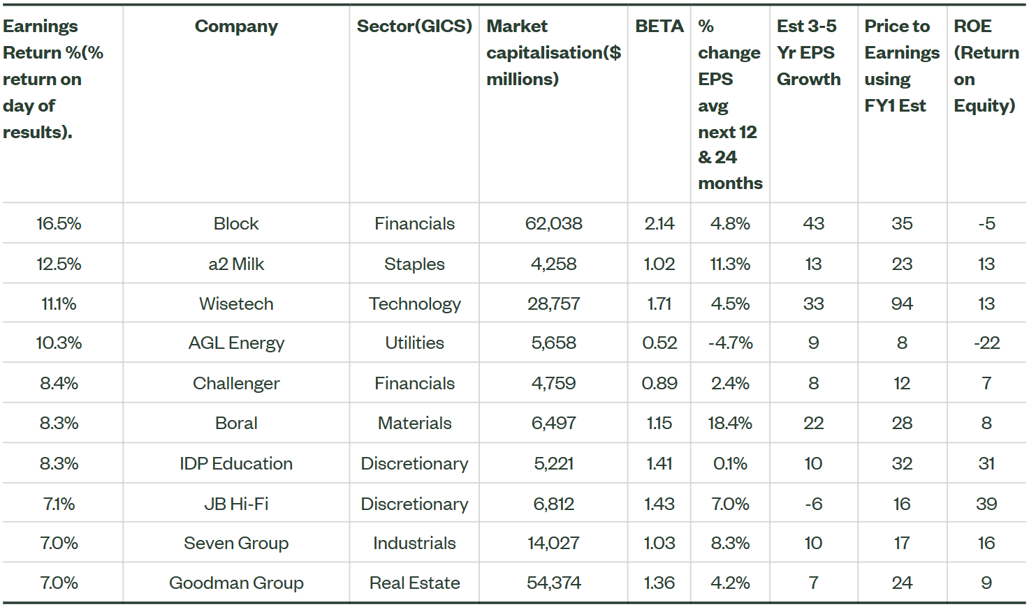 Source: FactSet, State Street Global Advisors as at 26 February 2024. We calculate an “earnings return” the return for the day of the earnings announcement. This information should not be used or construed as an offer to sell, a solicitation of an offer to buy, or a recommendation for any security. Past performance is not a reliable indicator of future performance. The stocks mentioned are not necessarily holdings invested in by State Street Global Advisors. References to specific company stocks should not be construed as recommendations or investment advice. The statements and opinions are subject to change at any time, based on market and other conditions.