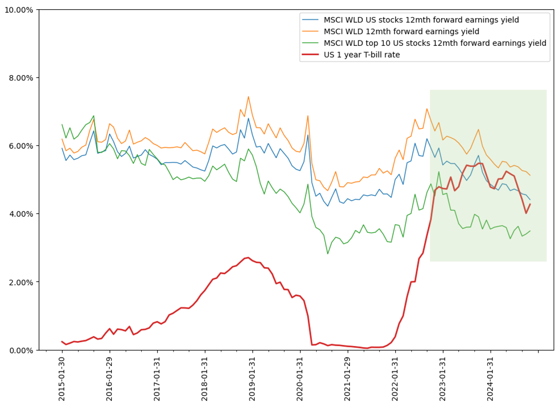 Source: RQI, Factset. Data as at 31 December 2024