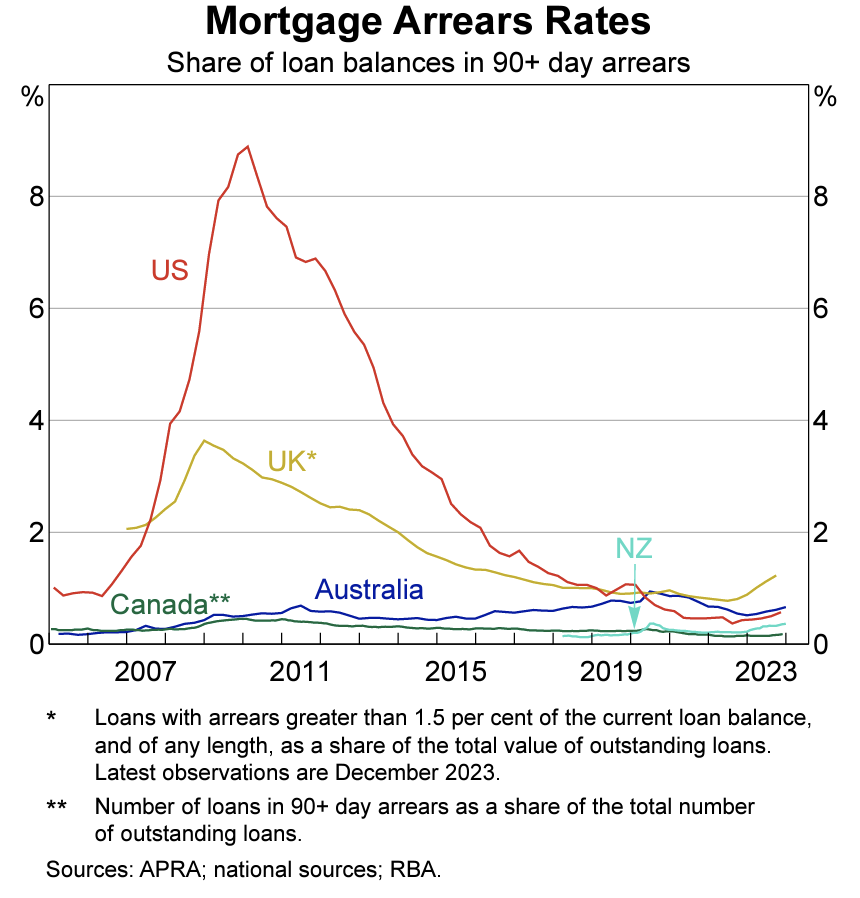 Source: APRA, RBA