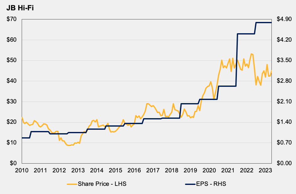 Source: Auscap, FactSet