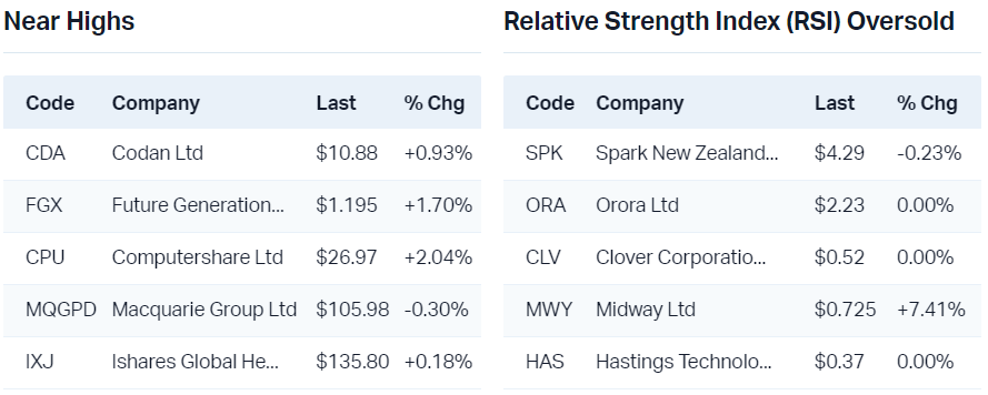 View all near highs                                                                  View all RSI oversold