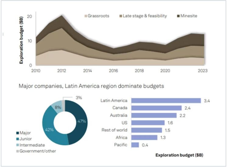 Figure 2: Grassroots exploration at all-time low share