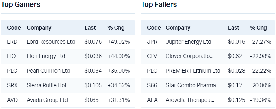 View all top gainers                                                                 View all top fallers