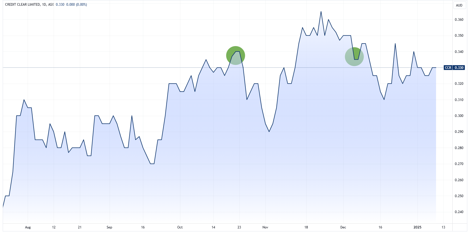 Credit Clear insider transactions (buys in green, sells in red) | Source: TradingView