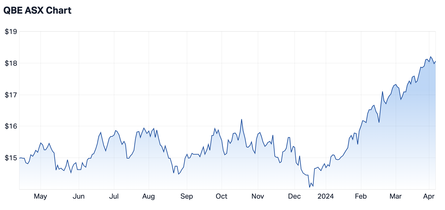 QBE 12-month share price. Source: Market Index